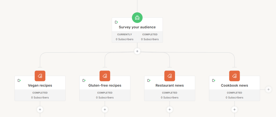 ClickFunnels vs ConvertKit: How They Compare And Work Together [July 2025]