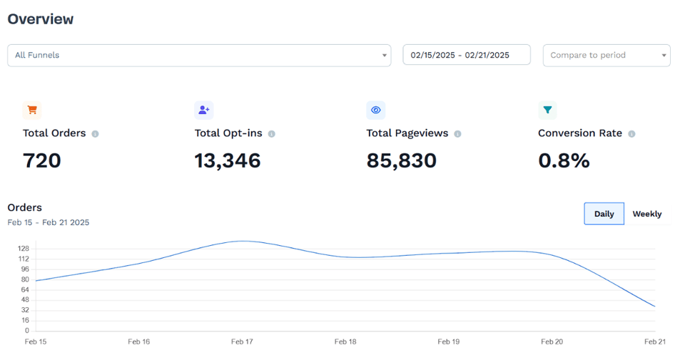 ClickFunnels vs ConvertKit: How They Compare And Work Together [July 2025]