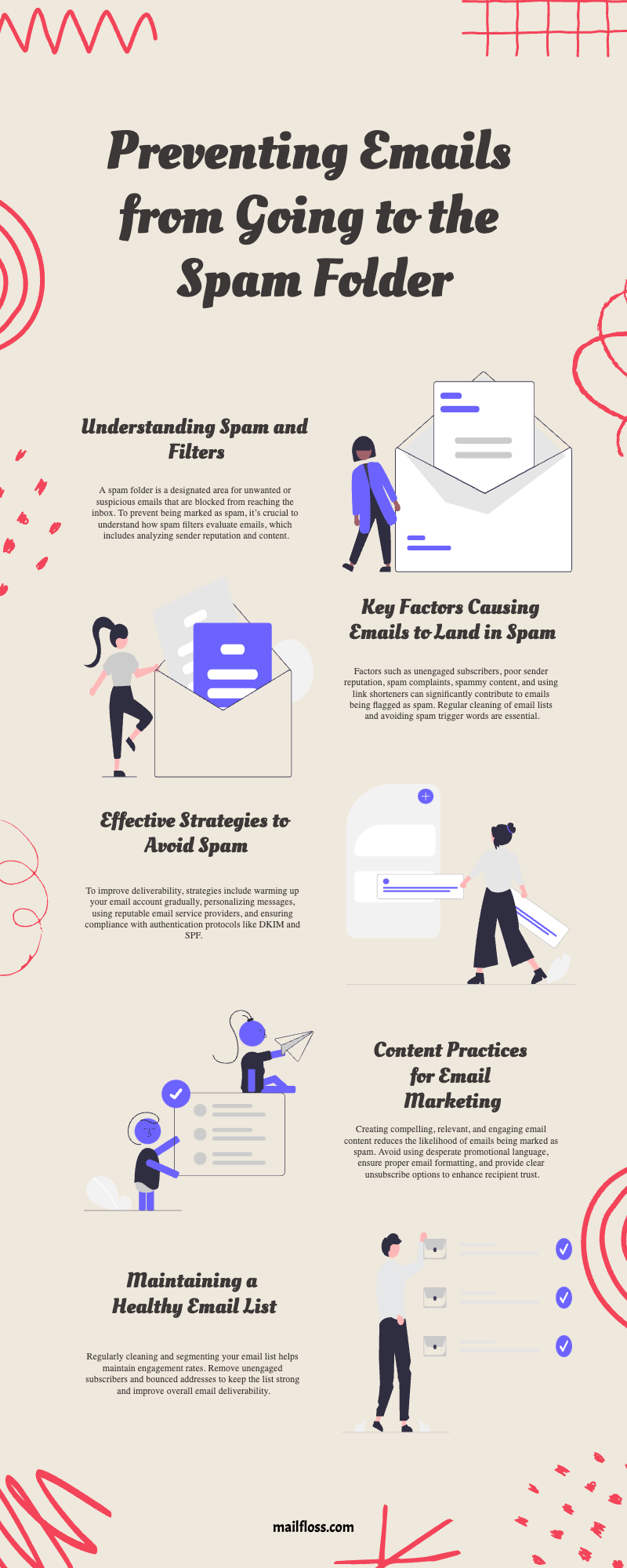 Infographic titled "Preventing Emails from Going to the Spam Folder," detailing tips like understanding spam filters, effective strategies to avoid the spam folder, and content practices for email marketing.
