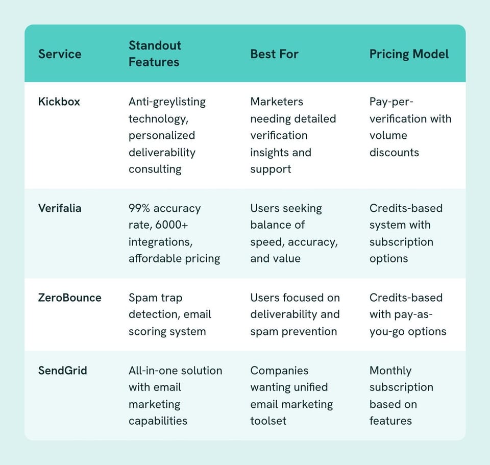 Table of Service, Standout Features, Best For, Pricing Model