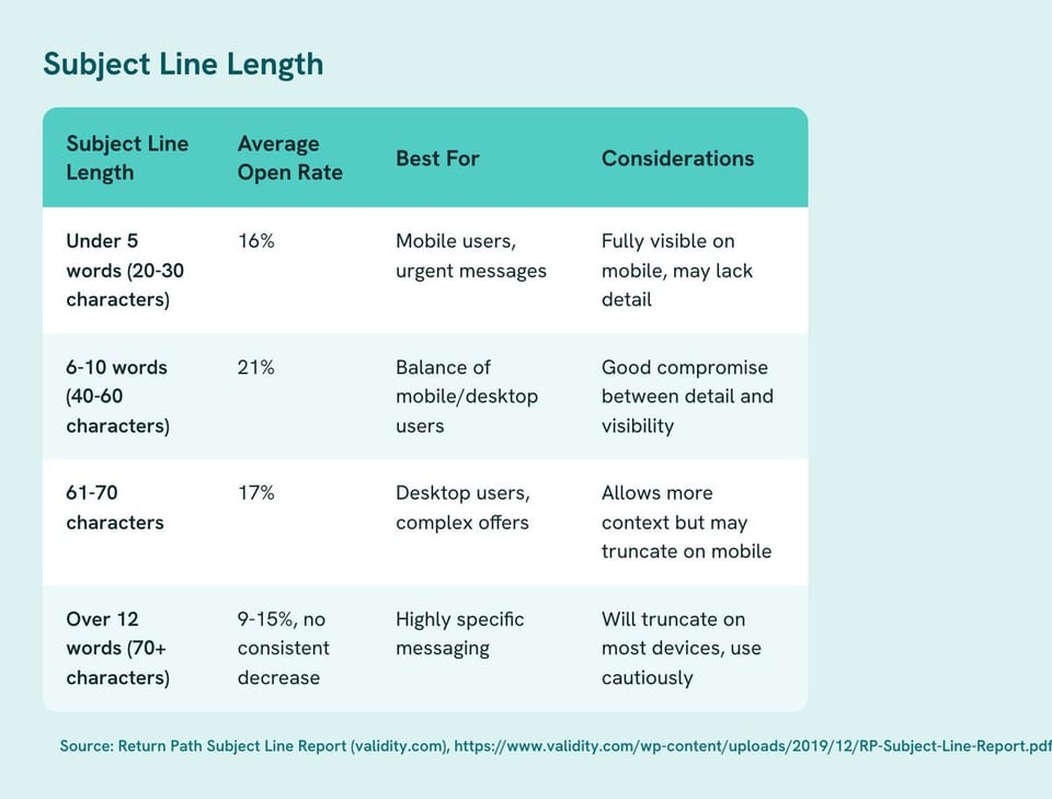 Table: Subject Line Length