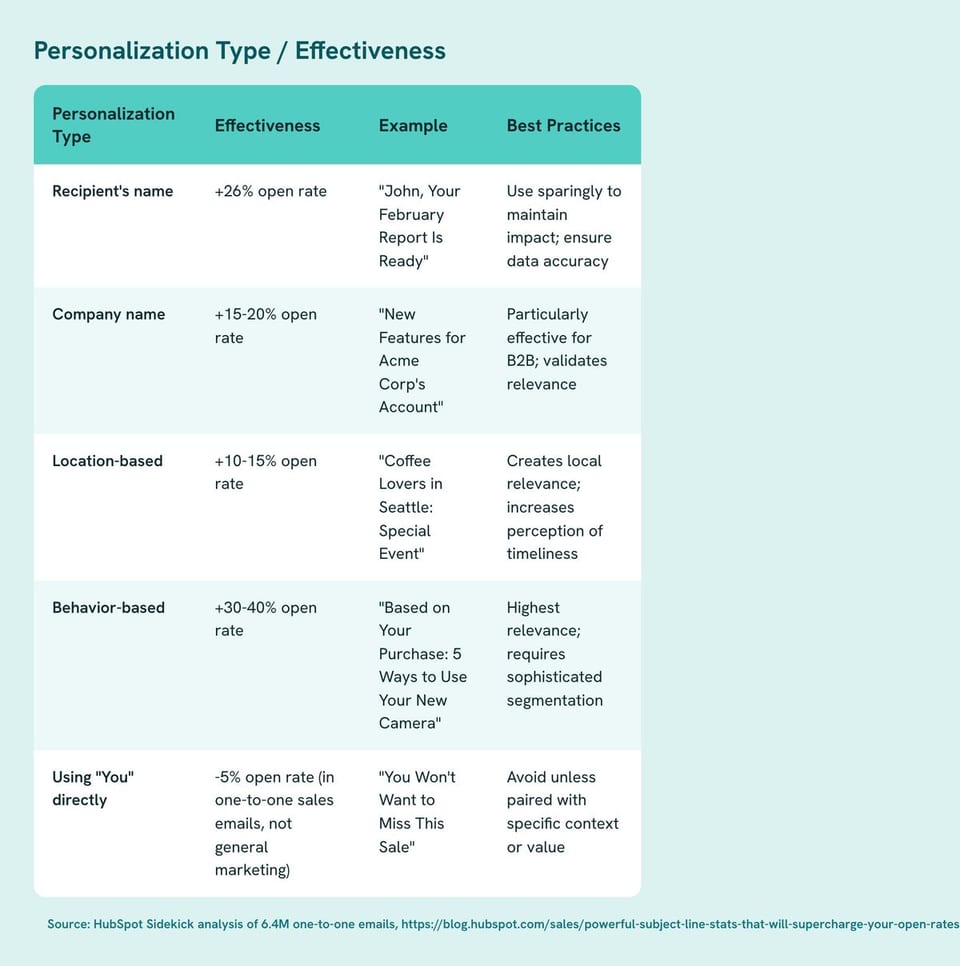 Table: Personalization Type / Effectiveness