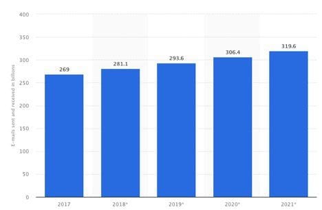 14 Email Marketing Stats for 2020