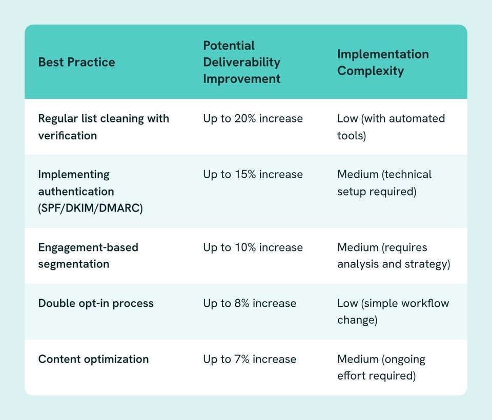 Table of Best Practice, Potential Deliverability Improvement, Implementation Complexity