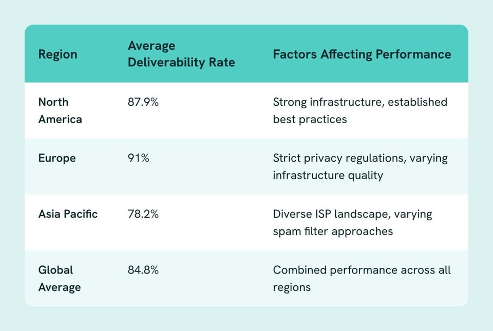 Table of Region, Average Deliverability Rate, Factors Affecting Performance