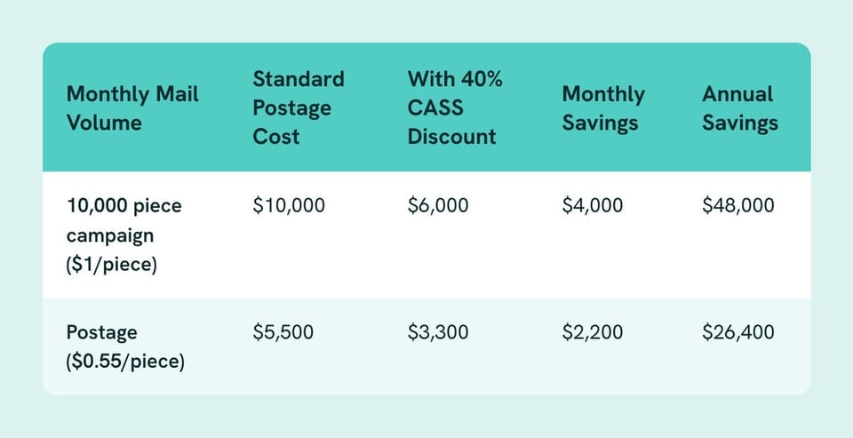 Table of Monthly Mail Volume, Standard Postage Cost, With 40% CASS Discount, Monthly Savings