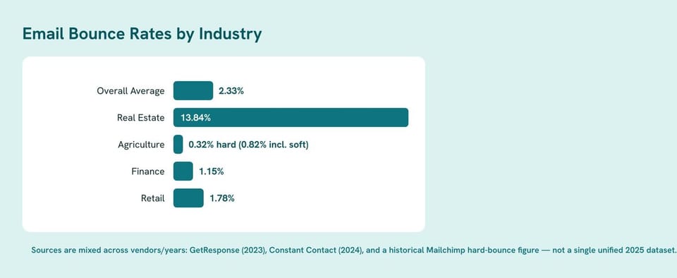 Bar chart: Email Bounce Rates by Industry