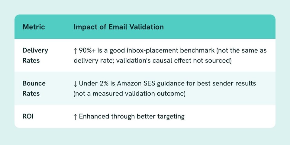 Table of Metric, Impact of Email Validation