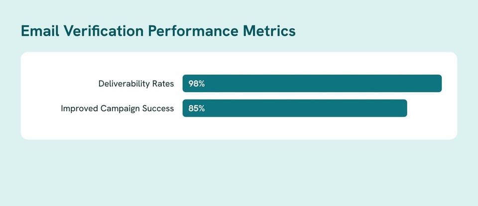 Bar chart: Email Verification Performance Metrics