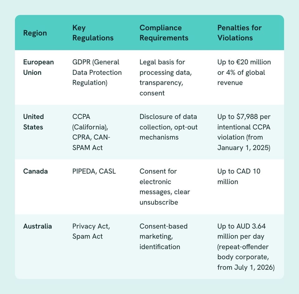 Table of Region, Key Regulations, Compliance Requirements, Penalties for Violations