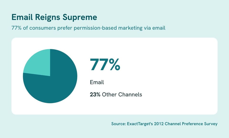 Chart: Email Reigns Supreme