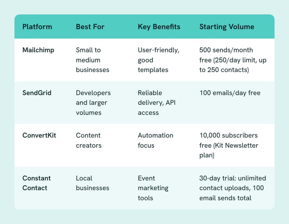 Table of Platform, Best For, Key Benefits, Starting Volume