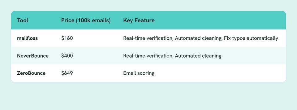 Table of Tool, Price (100k emails), Key Feature
