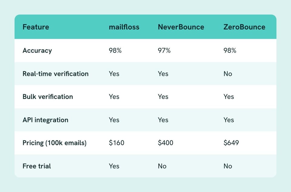 Table of Feature, mailfloss, NeverBounce, ZeroBounce