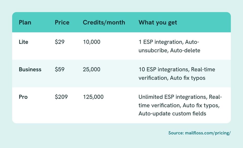 Table of Plan, Price, Credits/month, What you get