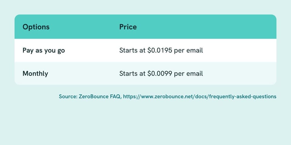 Table of Options, Price