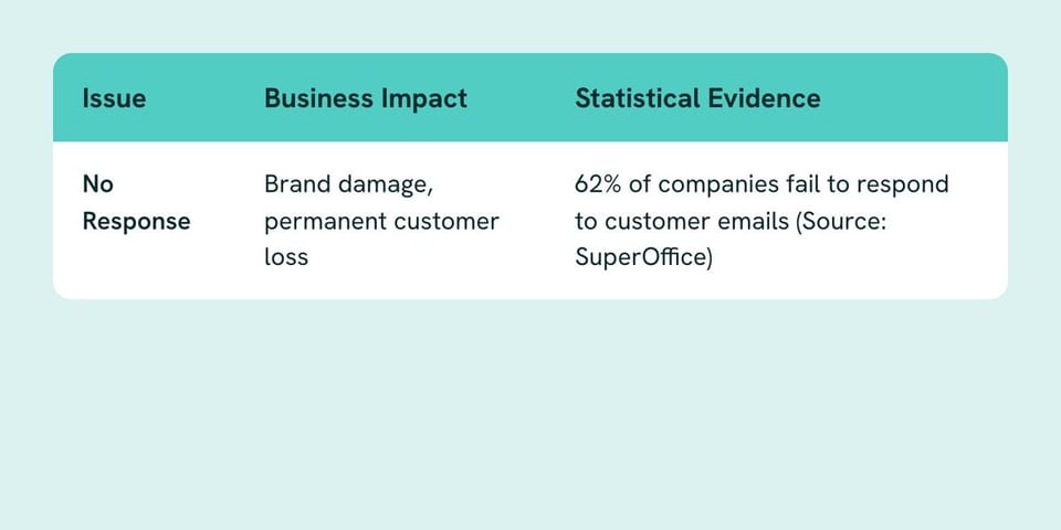 Table of Issue, Business Impact, Statistical Evidence