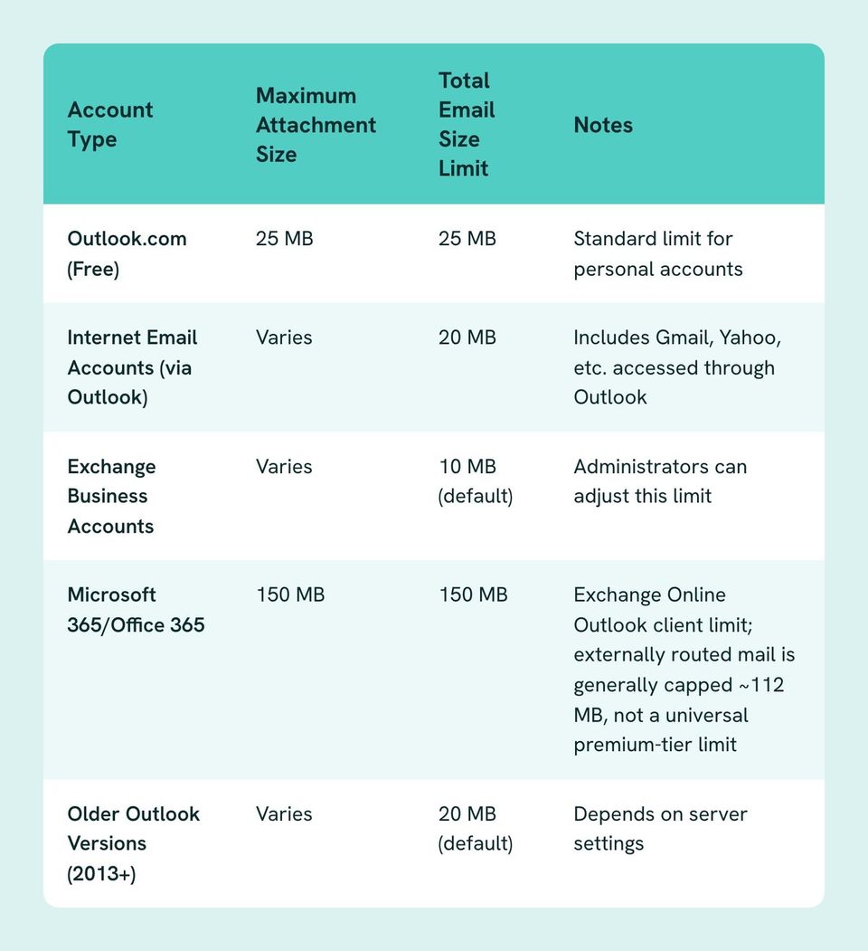 Table of Account Type, Maximum Attachment Size, Total Email Size Limit, Notes