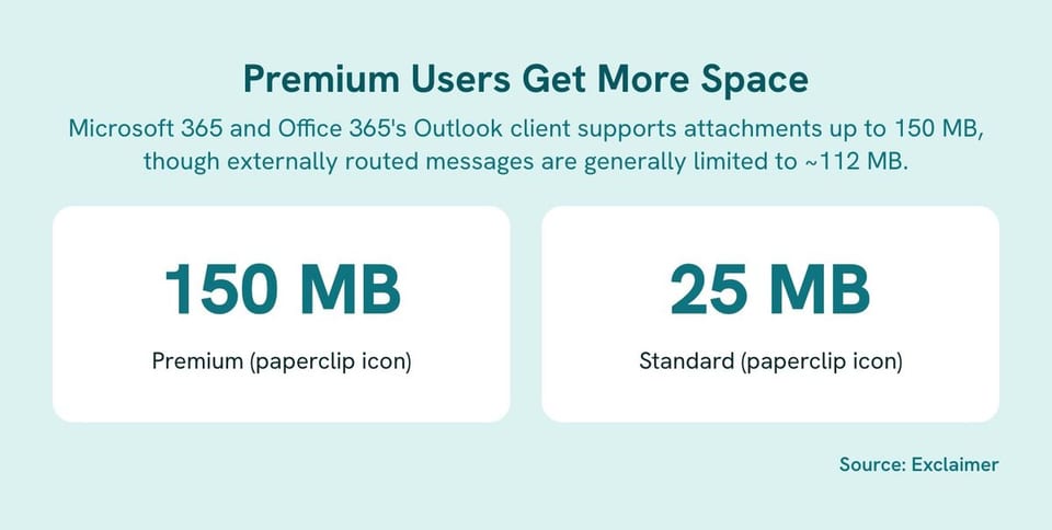 Statistic card: Premium Users Get More Space