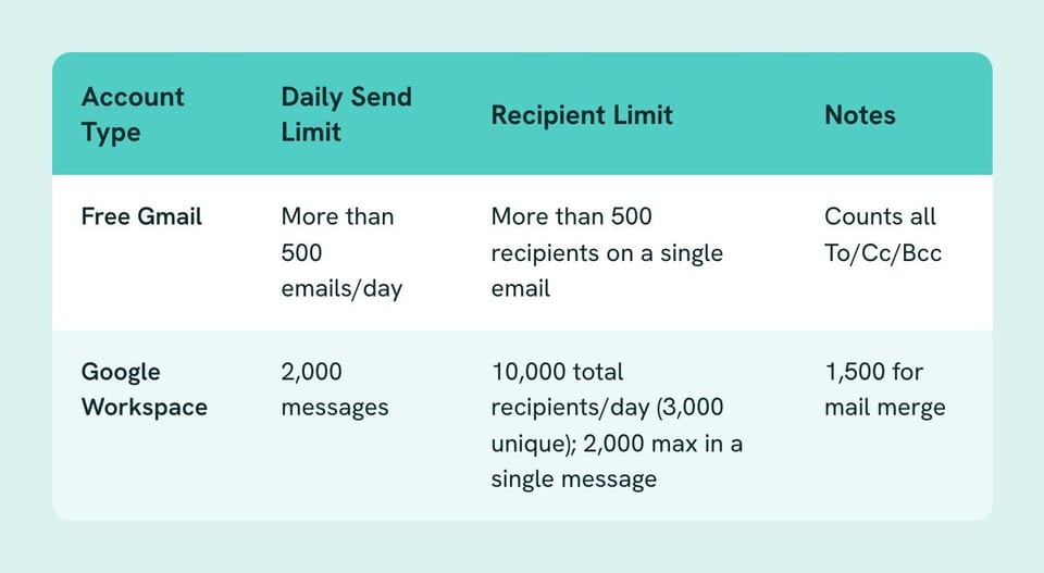 Table of Account Type, Daily Send Limit, Recipient Limit, Notes
