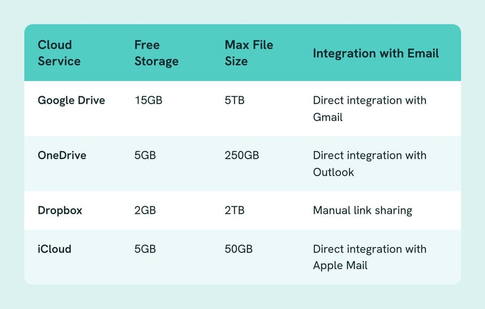 Table of Cloud Service, Free Storage, Max File Size, Integration with Email