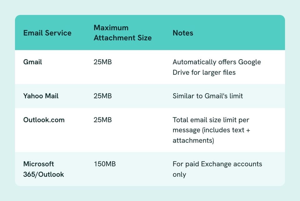Table of Email Service, Maximum Attachment Size, Notes