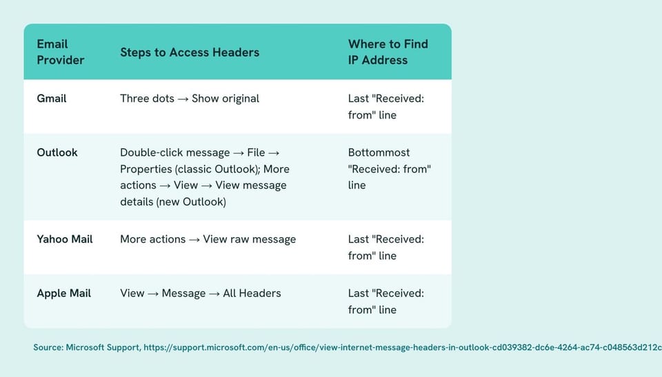 Table of Email Provider, Steps to Access Headers, Where to Find IP Address