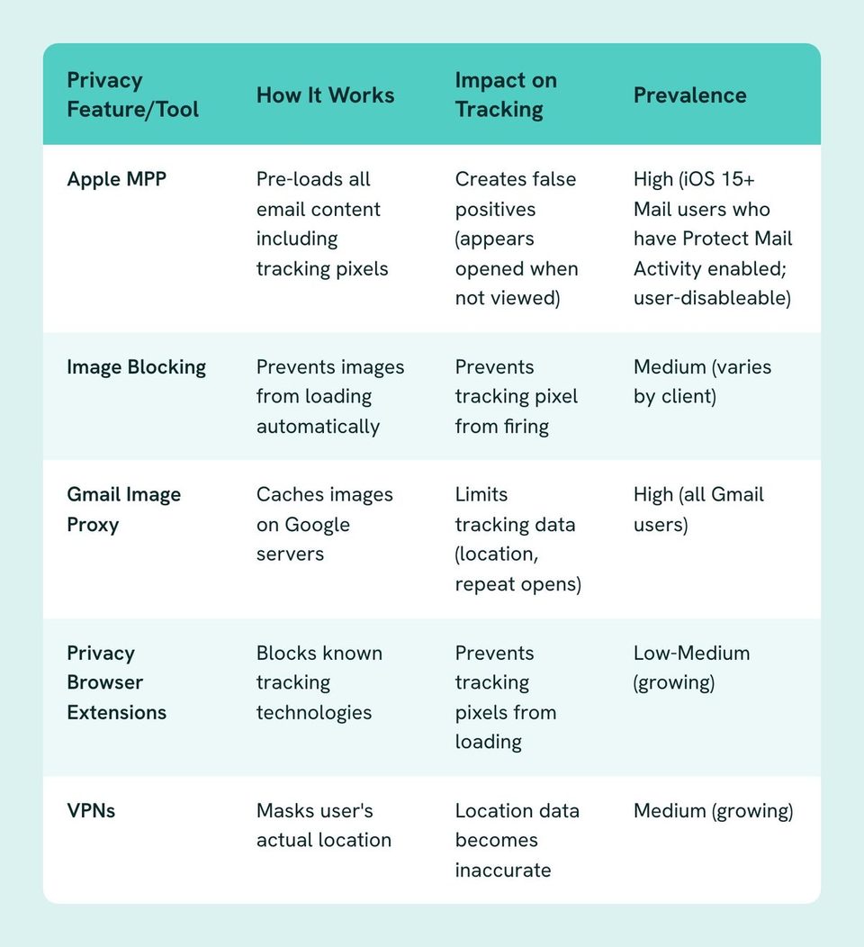Table of Privacy Feature/Tool, How It Works, Impact on Tracking, Prevalence