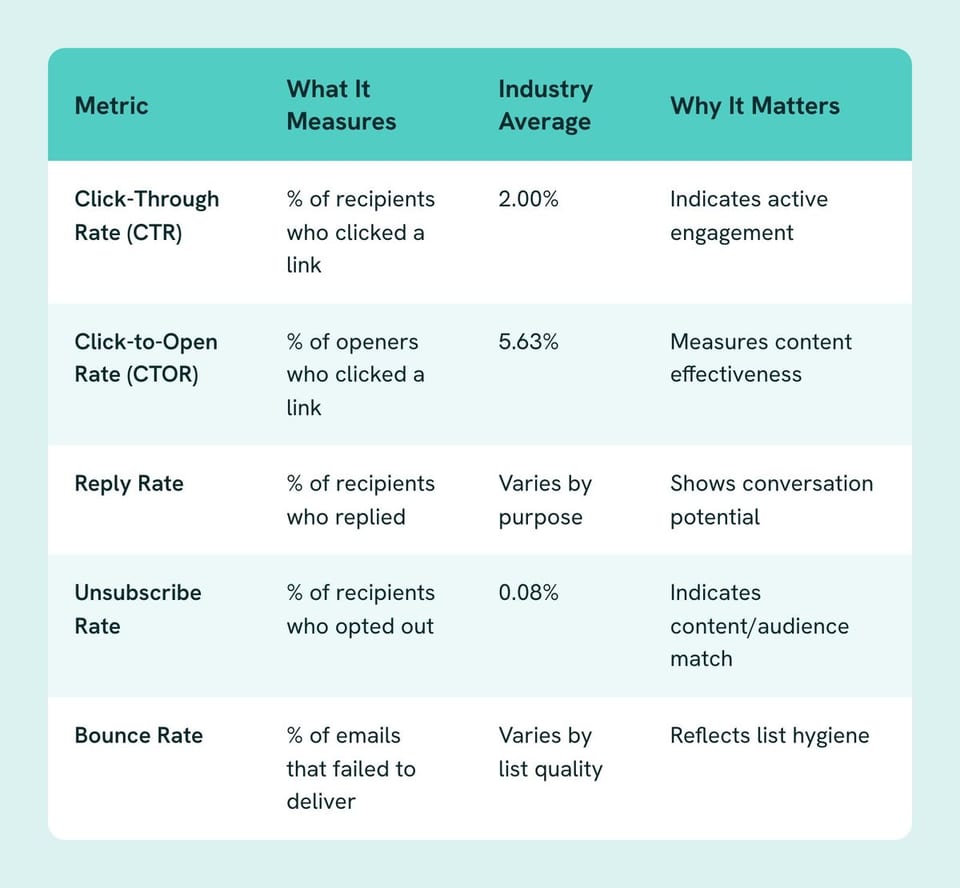 Table of Metric, What It Measures, Industry Average, Why It Matters