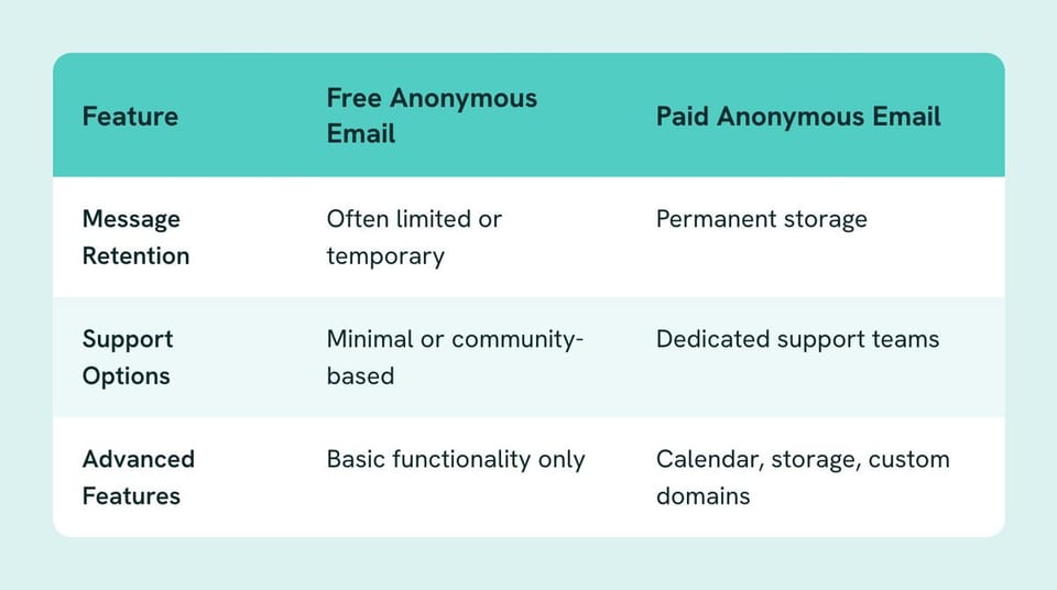 Table of Feature, Free Anonymous Email, Paid Anonymous Email