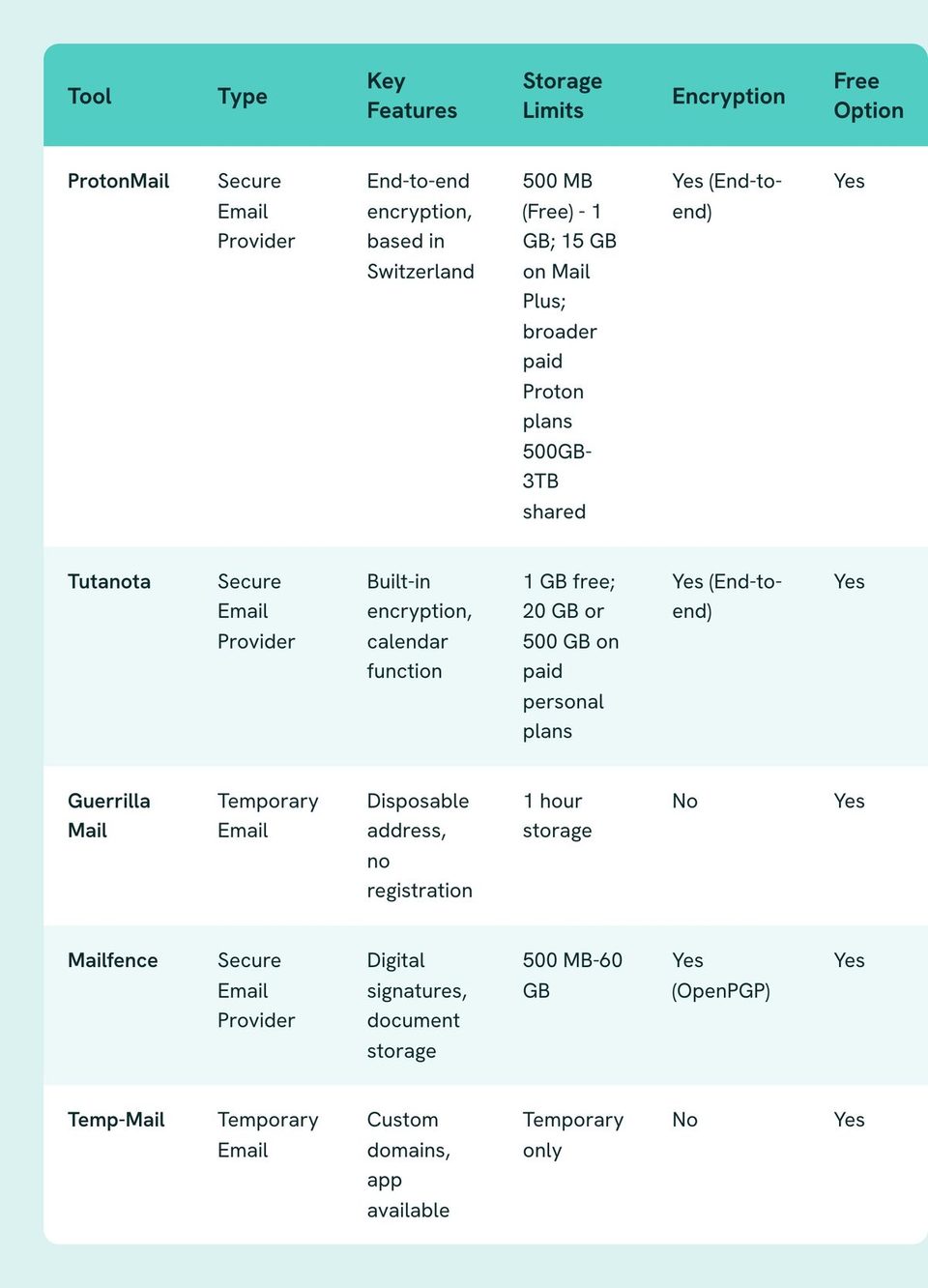 Table of Tool, Type, Key Features, Storage Limits