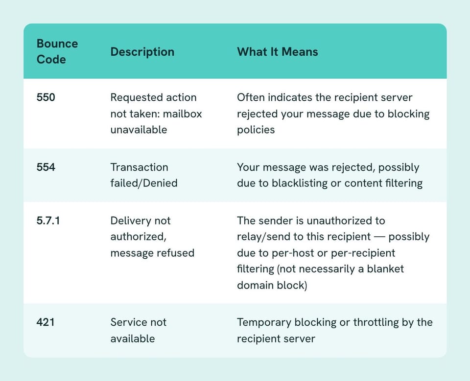 Table of Bounce Code, Description, What It Means