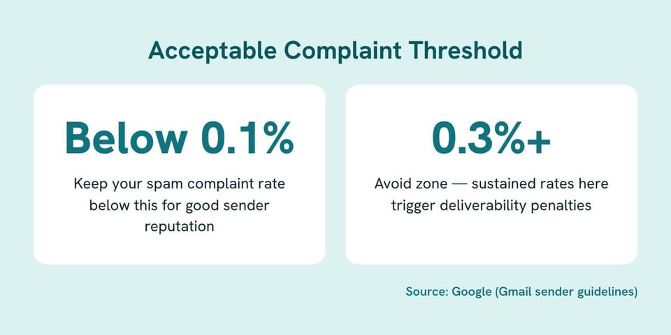 Statistic card: Acceptable Complaint Threshold