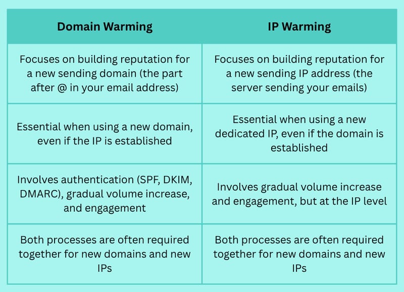 How to Warm Up Email Domain: Best Practices for Avoiding Spam Filters and Increasing Engagement