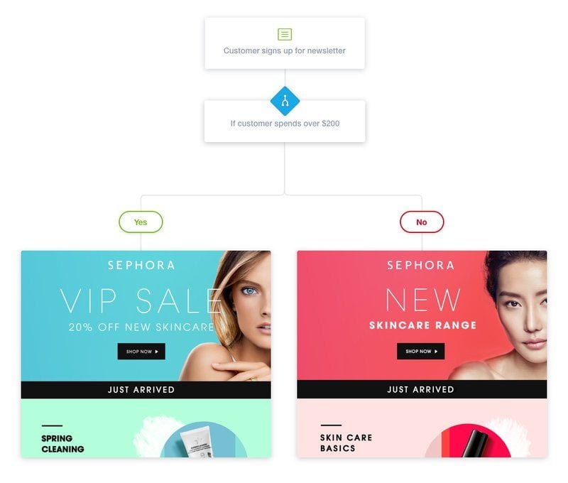 Sephora personalizes the customer journey with loyalty programs