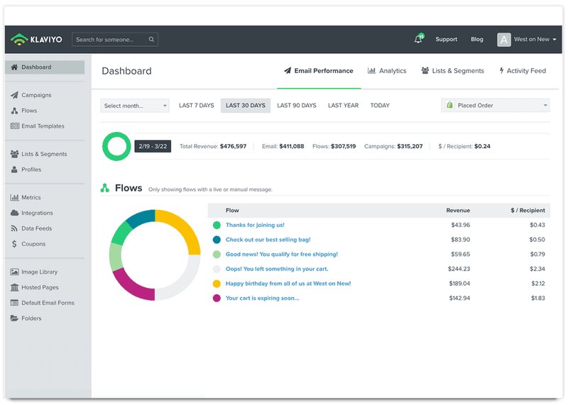 Klaviyo dashboard