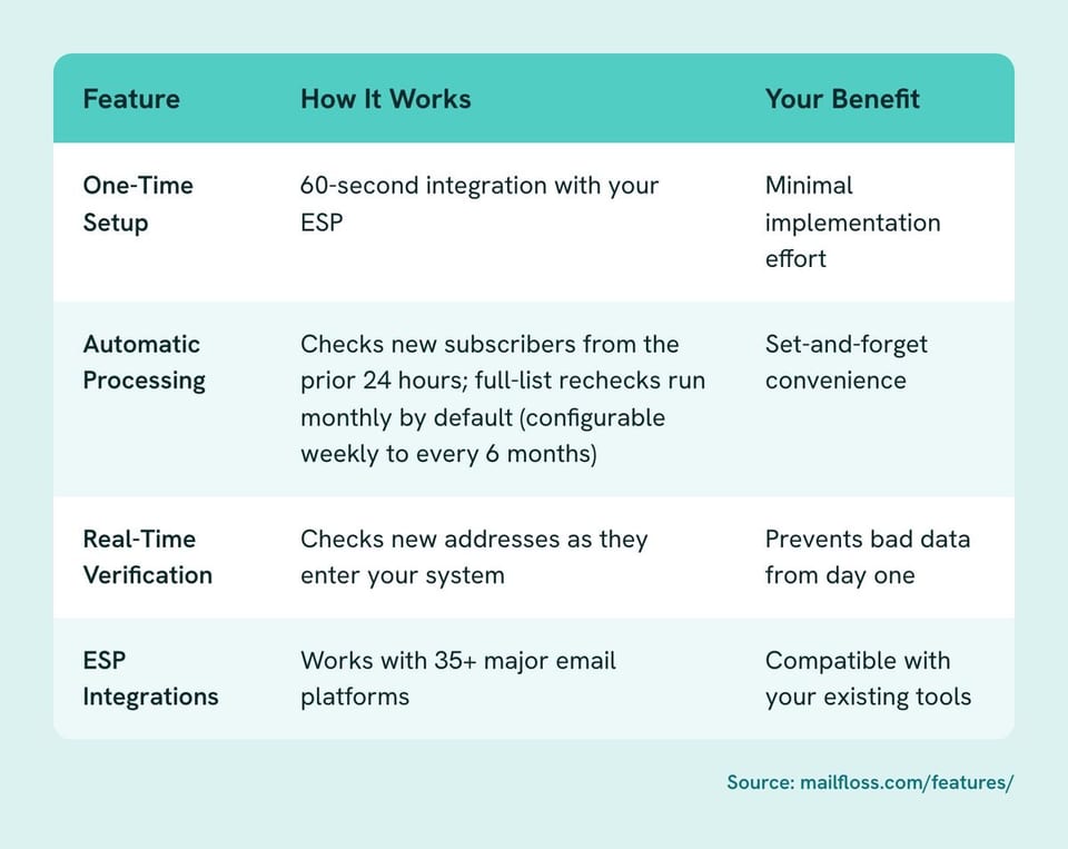 Table of Feature, How It Works, Your Benefit