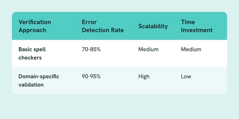 Table of Verification Approach, Error Detection Rate, Scalability, Time Investment