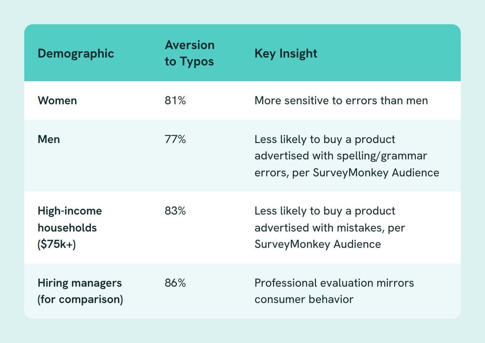 Table of Demographic, Aversion to Typos, Key Insight