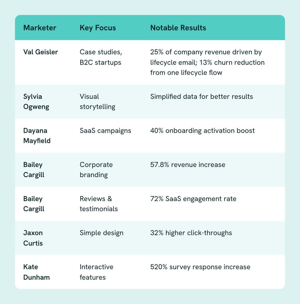 Table of Marketer, Key Focus, Notable Results