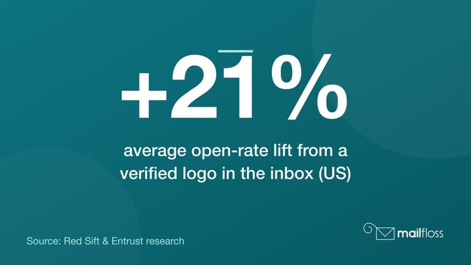 Stat card: a verified logo in the inbox lifts open rates by an average of 21% in the US, per Red Sift and Entrust research.