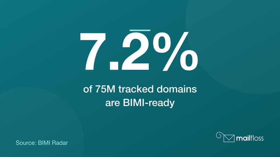 Stat card: only 7.2% of 75 million tracked domains are BIMI-ready, per BIMI Radar.