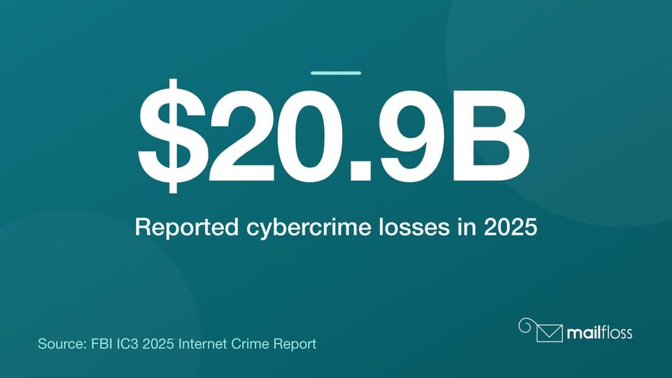 Stat card: $20.9 billion in reported cybercrime losses in 2025, per the FBI IC3 2025 Internet Crime Report.