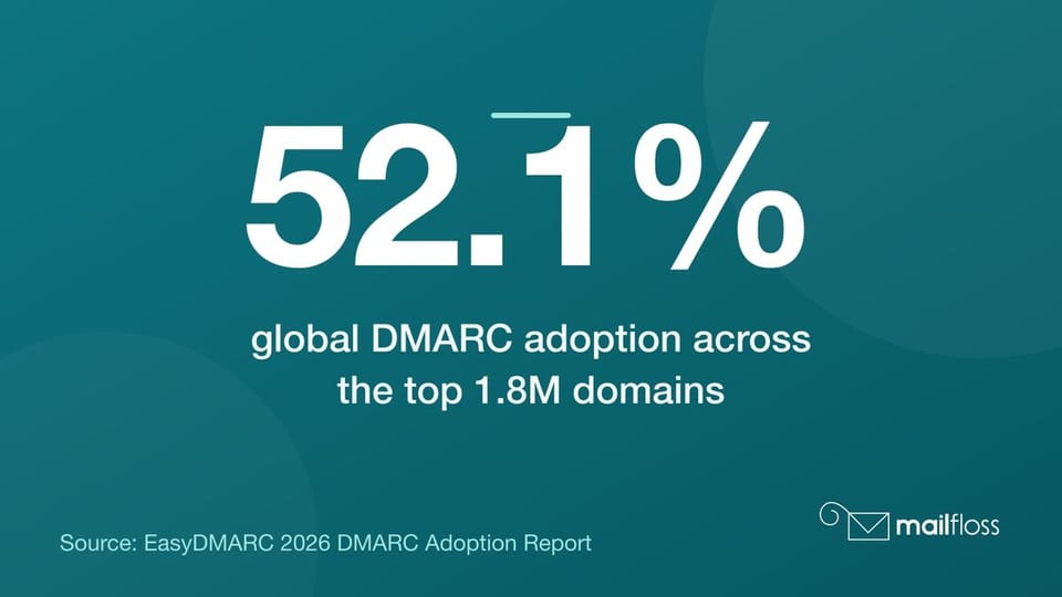 Stat card: 52.1% global DMARC adoption across the top 1.8 million domains, per the EasyDMARC 2026 DMARC Adoption Report.