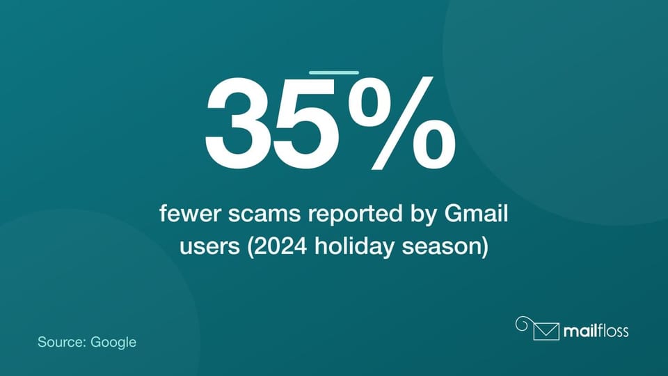 Stat card: Gmail users reported 35% fewer scams during the 2024 holiday season, per Google.