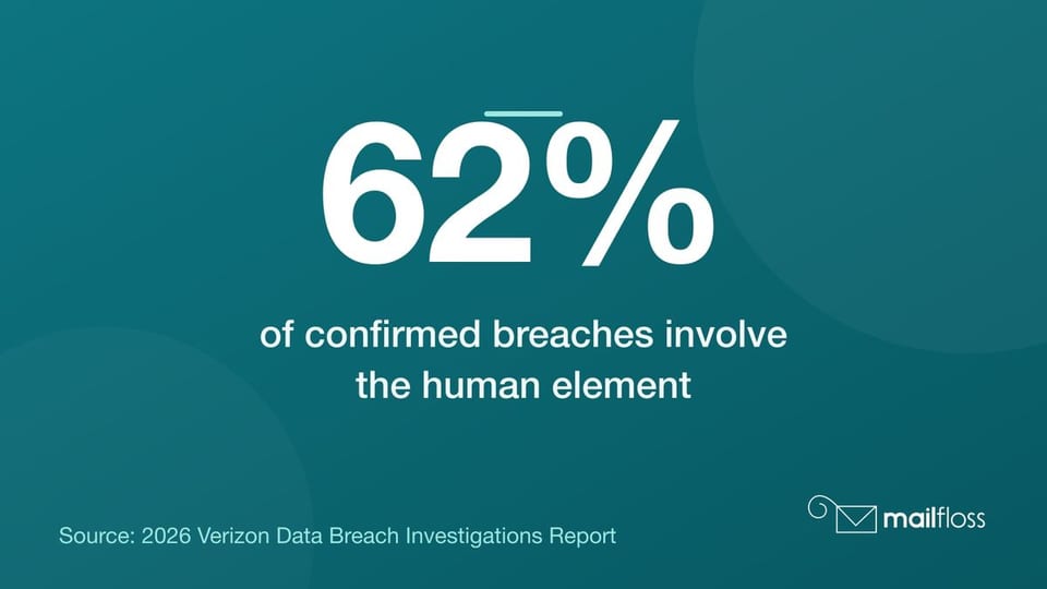 Stat card: 62% of confirmed breaches involve the human element, per the 2026 Verizon Data Breach Investigations Report.