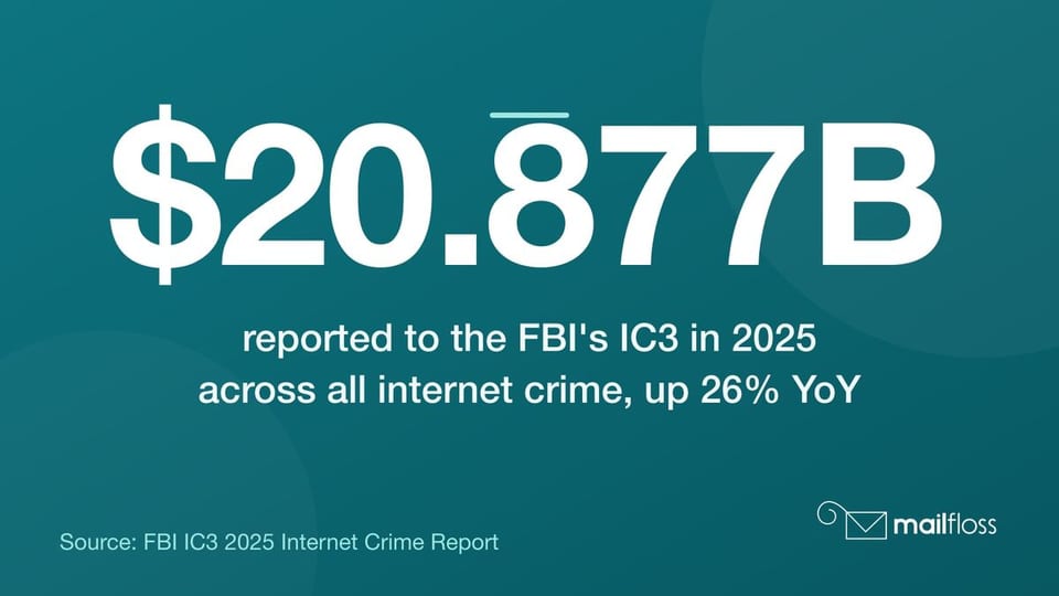 $20.877 billion in losses reported to the FBI's IC3 in 2025 across all internet crime, up 26% from 2024