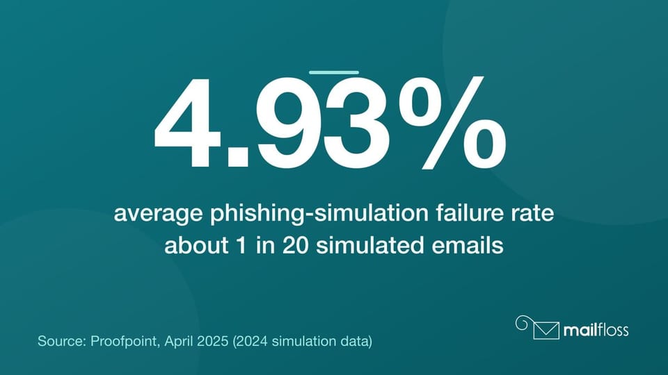 4.93% average phishing simulation failure rate, about one in twenty simulated emails (Proofpoint, April 2025)