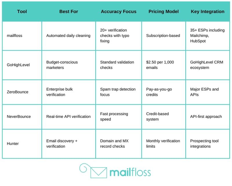 Email List Verification: Process & Tools