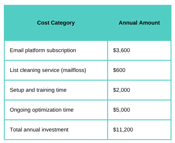 Automated Email Performance Optimization